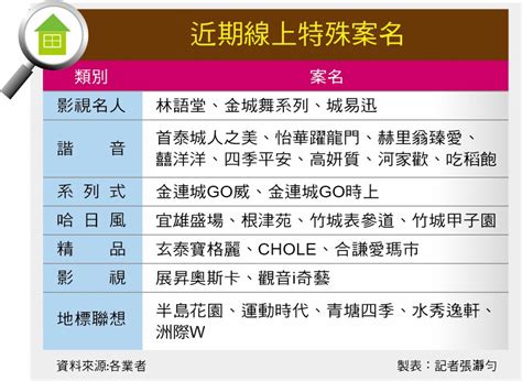 建築取名|建案名秀創意超吸睛 名人小編都來「讚聲」